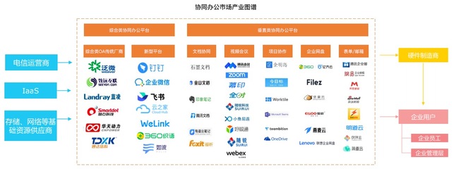 協(xié)同辦公市場分析:藍(lán)凌 泛微 致遠(yuǎn) VS 釘釘 飛書 企業(yè)微信